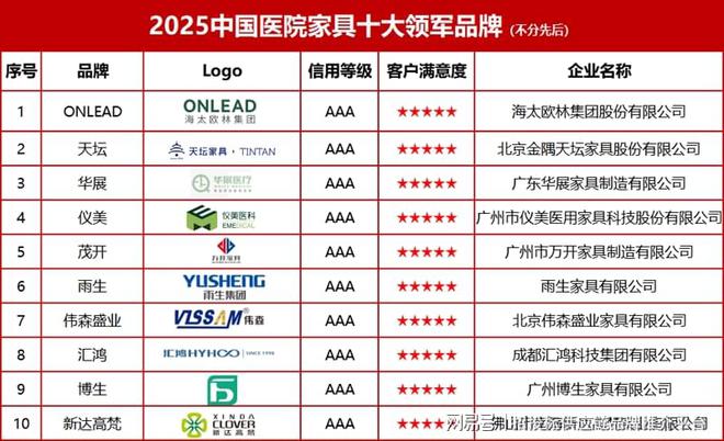 国医院家具十大领军品牌开元ky棋牌2025中(图2)